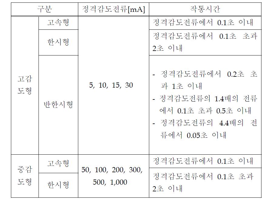 누전 차단기 종류