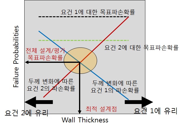 시스템기반 코드를 활용한 원자력 기기 최적설계 개념