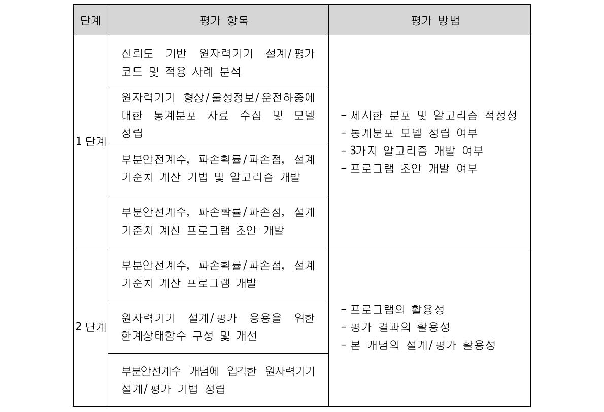 단계목표에 따른 평가 방법