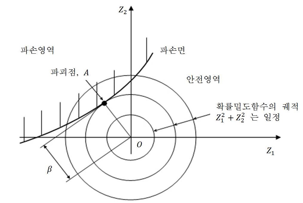 신뢰도지수 