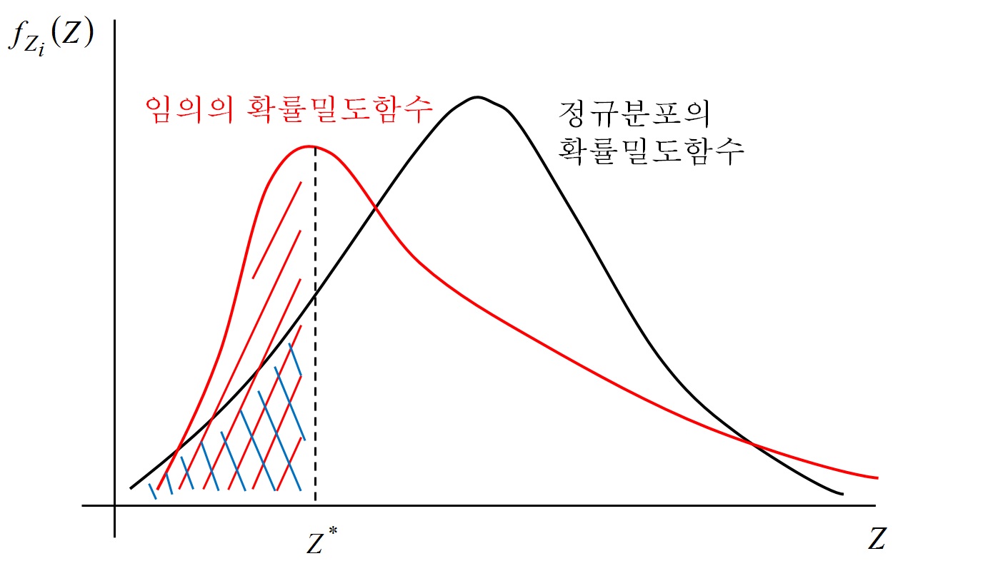 임의의 확률변수에 대한 정규분포 근사화 도식도