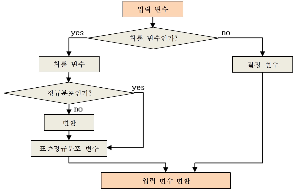 입력변수 분포 변환 모듈