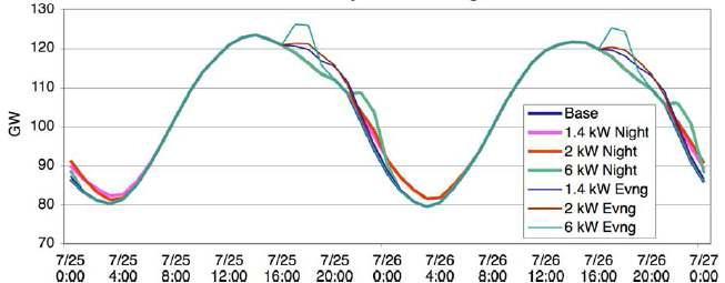 PHEV on Peak Day Load Curve