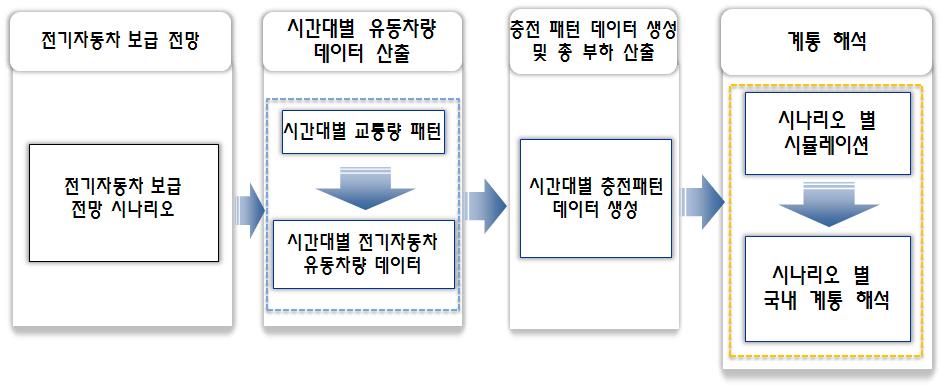 전기자동차의 도입에 국내 계통 분석 절차