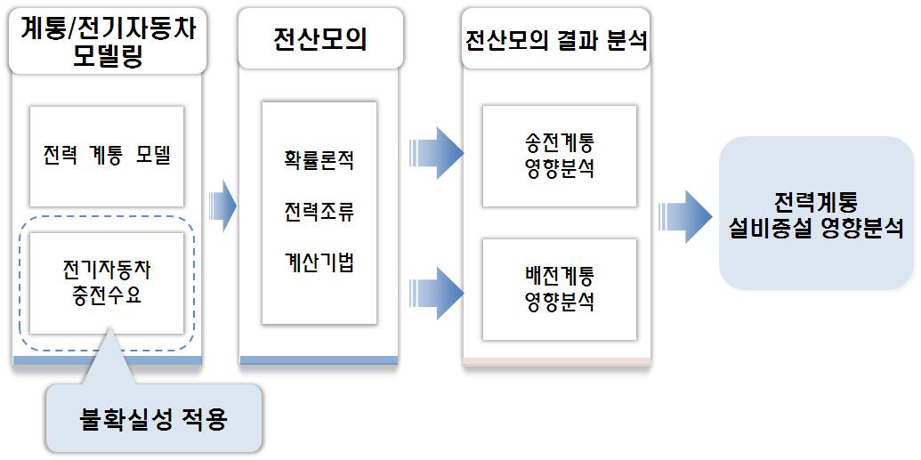 전기자동차 충전수요 영향 분석 절차