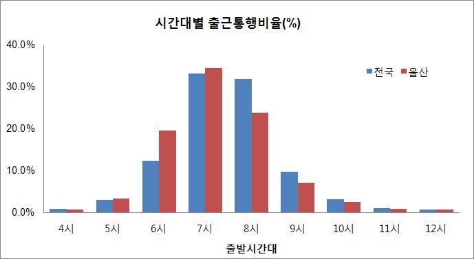 시간대별 출근 통행 비율