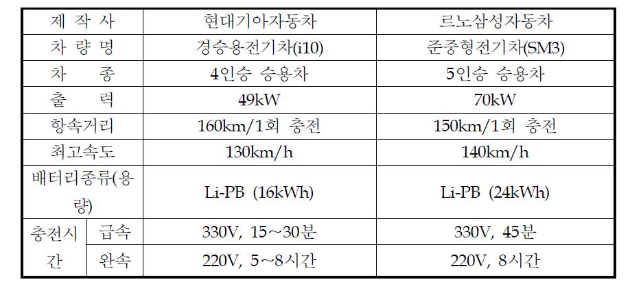 국내 전기자동차 차량 모델