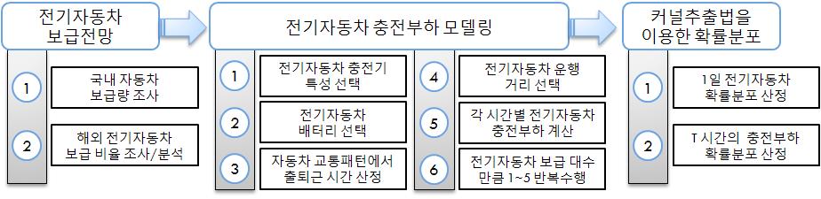 전기자동차 충전부하 계산 절차