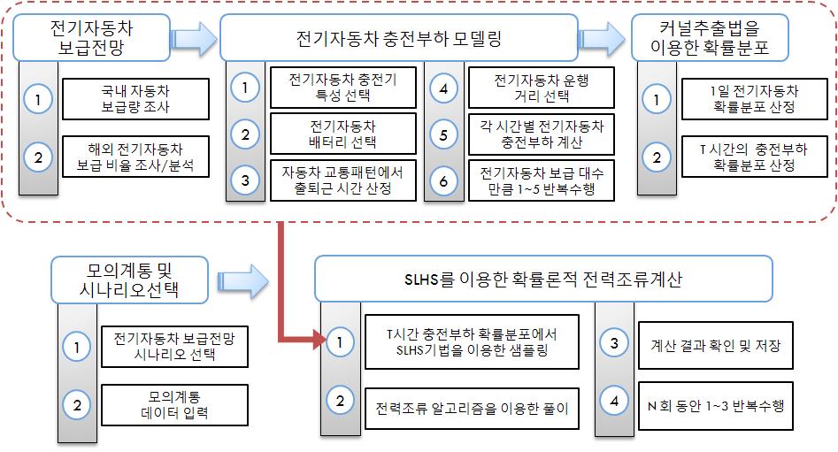 확룔론적 전력조류 계산 수행 절차