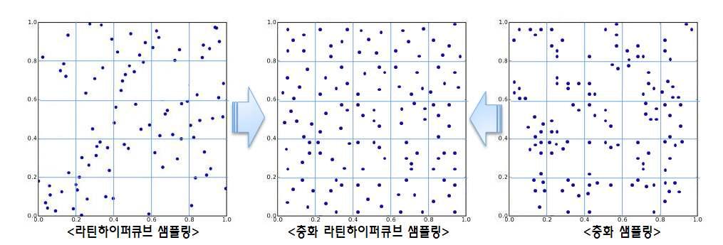 층화 라틴하이퍼 큐브 샘플링의 특징