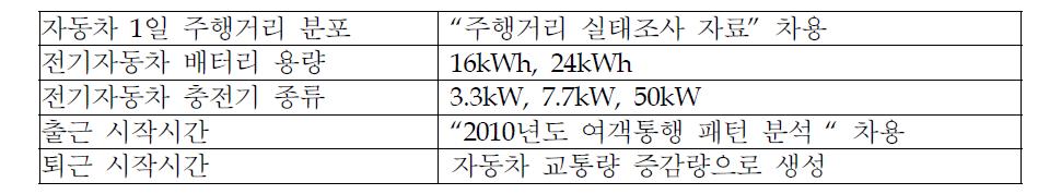 전기자동차 특성 가정