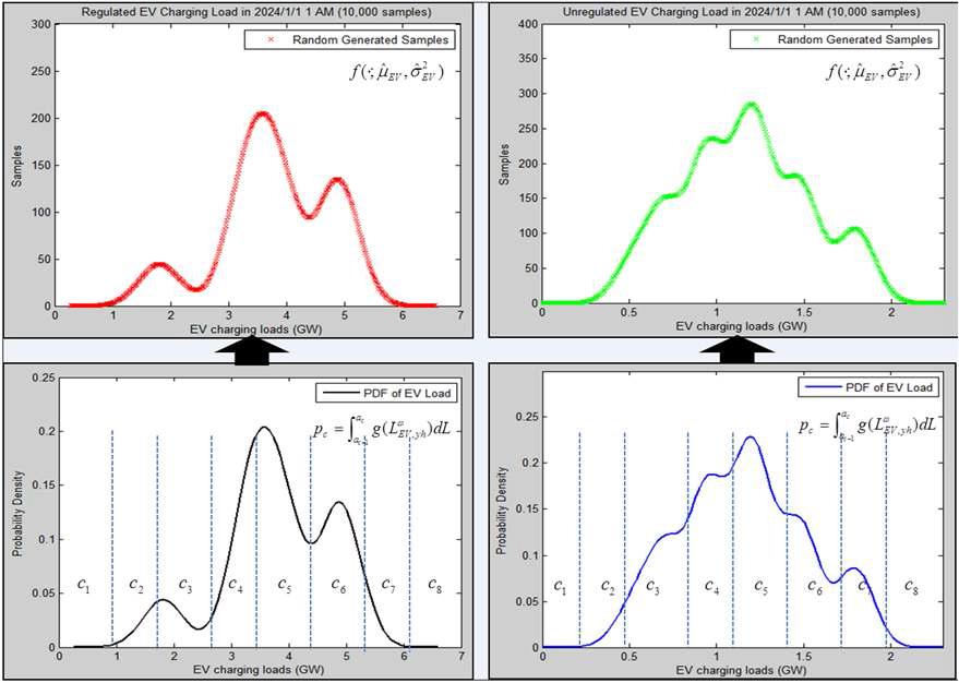EV 충전부하 확률 분포: 심야 충전(左), 오전/오후 충전(右)