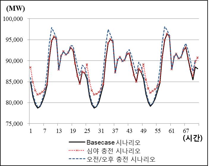 2024년 시간별 전체 계통 수요