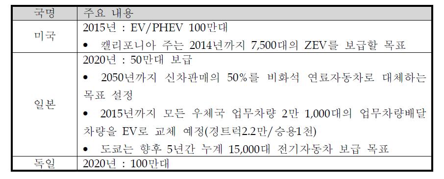 각 국가별 전기자동차 보급 계획