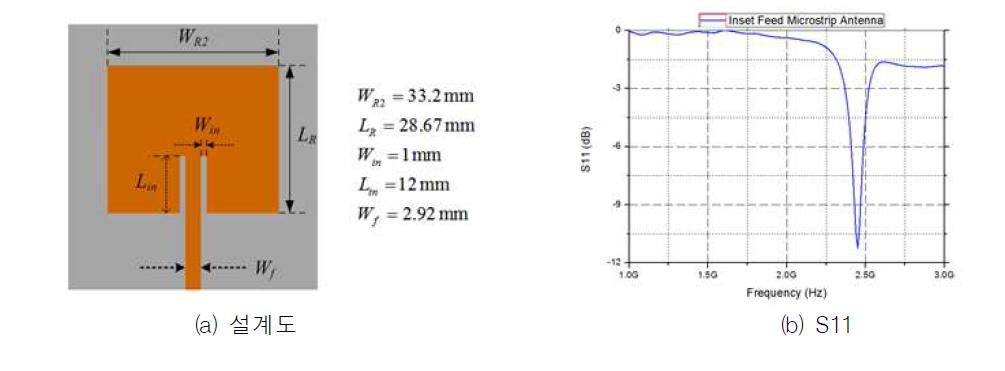 (a) 설계된 인셋 급전 마이크로스트립 안테나 (2.45 GHz에서 공진). (b) (a)의 S parameter 특성