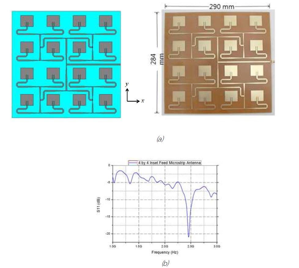 (a) 임피던스 매칭이 고려된 4 × 4 마이크로 스트립 배열 안테나의 도면과 실제.(b) (a)의 S parameter 특성.