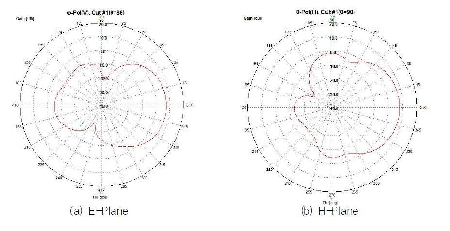측정된 야기 안테나의 방사 패턴 (2.45GHz에서 안테나 이득이 약 8dBi로 측정되었다.