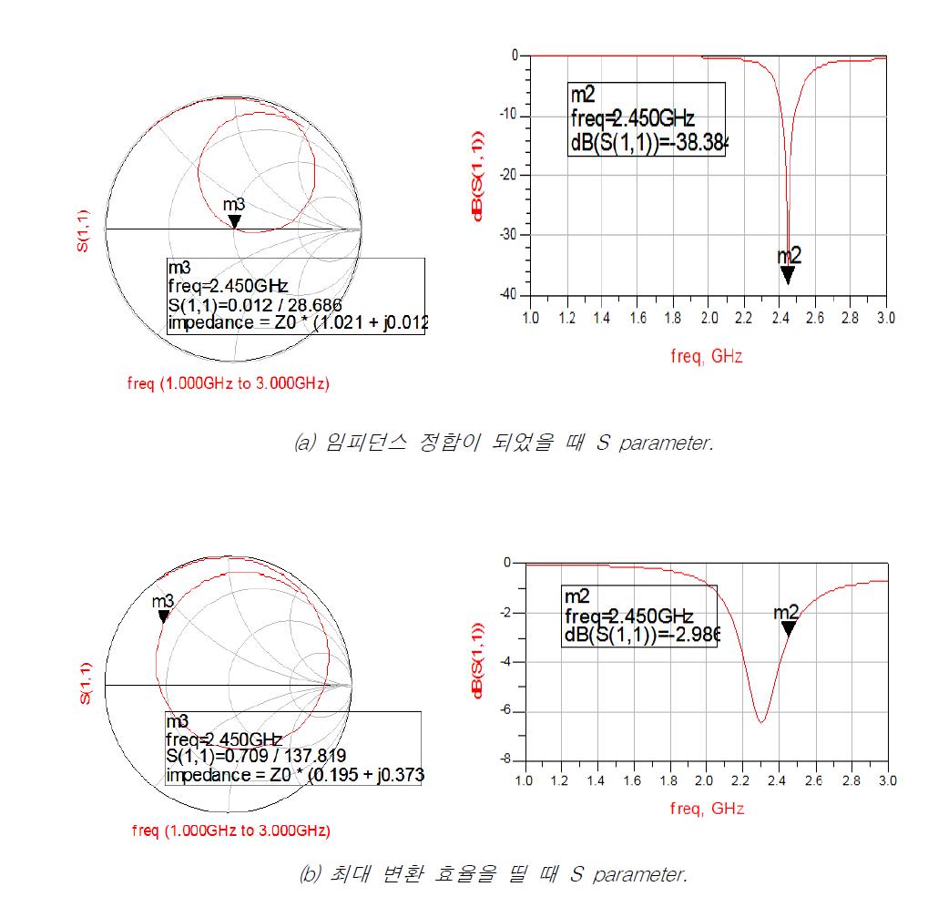 임피던스 정합이 되었을 때와 최대 변환 효율을 띨 때 각각의 S parameter.