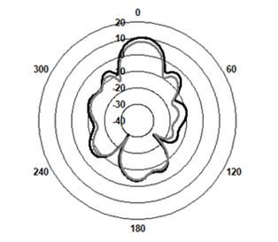 배열안테나의 방사패턴과 50Ω 전송선로를 삽입했을 때 방사패턴