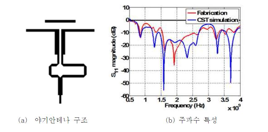 광대역 야기안테나와 주파수 특성