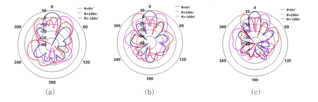 광대역 위상배열안테나의 주파수별 측정 결과 (a) 1.6GHz, (b) 2GHz, (c) 2.4GHz