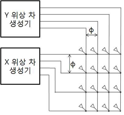 4X4 배열 각각의 위상을 만드는 방법