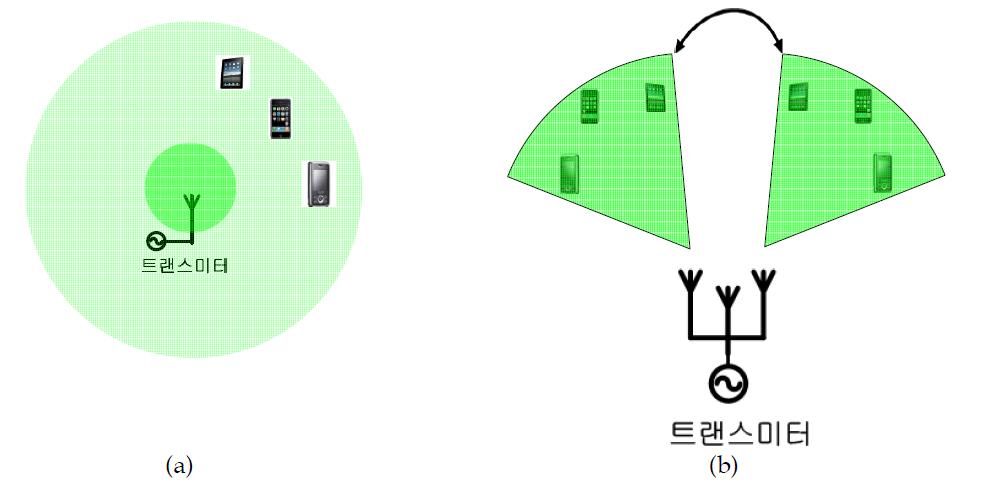 위상배열 안테나를 이용한 개인 휴대기기의 전력전송 효율 향상. (a) 무방향성 안테나를 이용할 경우. (b) 위상배열 안테나를 이용할 경우.