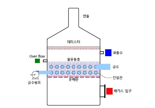 물유동층 열교환기 구조