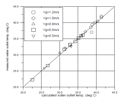 급수출구온도의 실험결과와 이론예측결과의 비교
