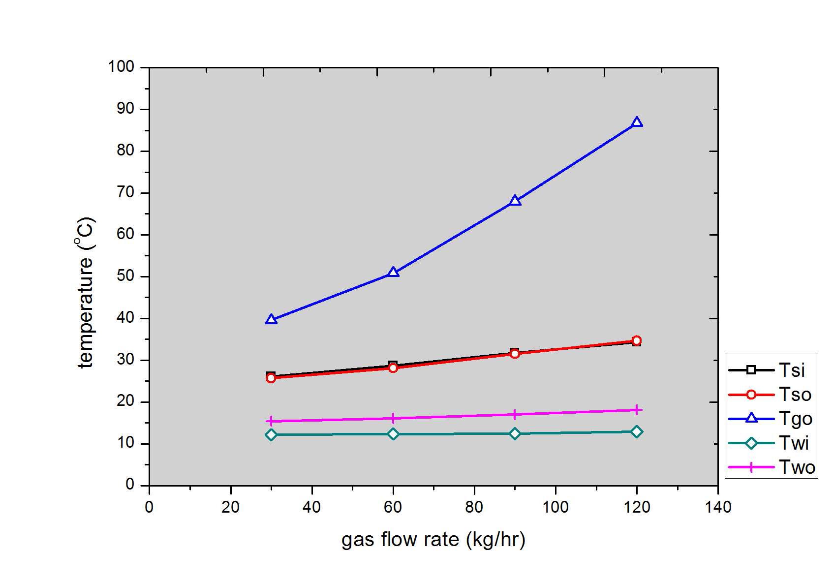 가스유량에 따른 온도측정 결과 (n=2, ms=250LPH)