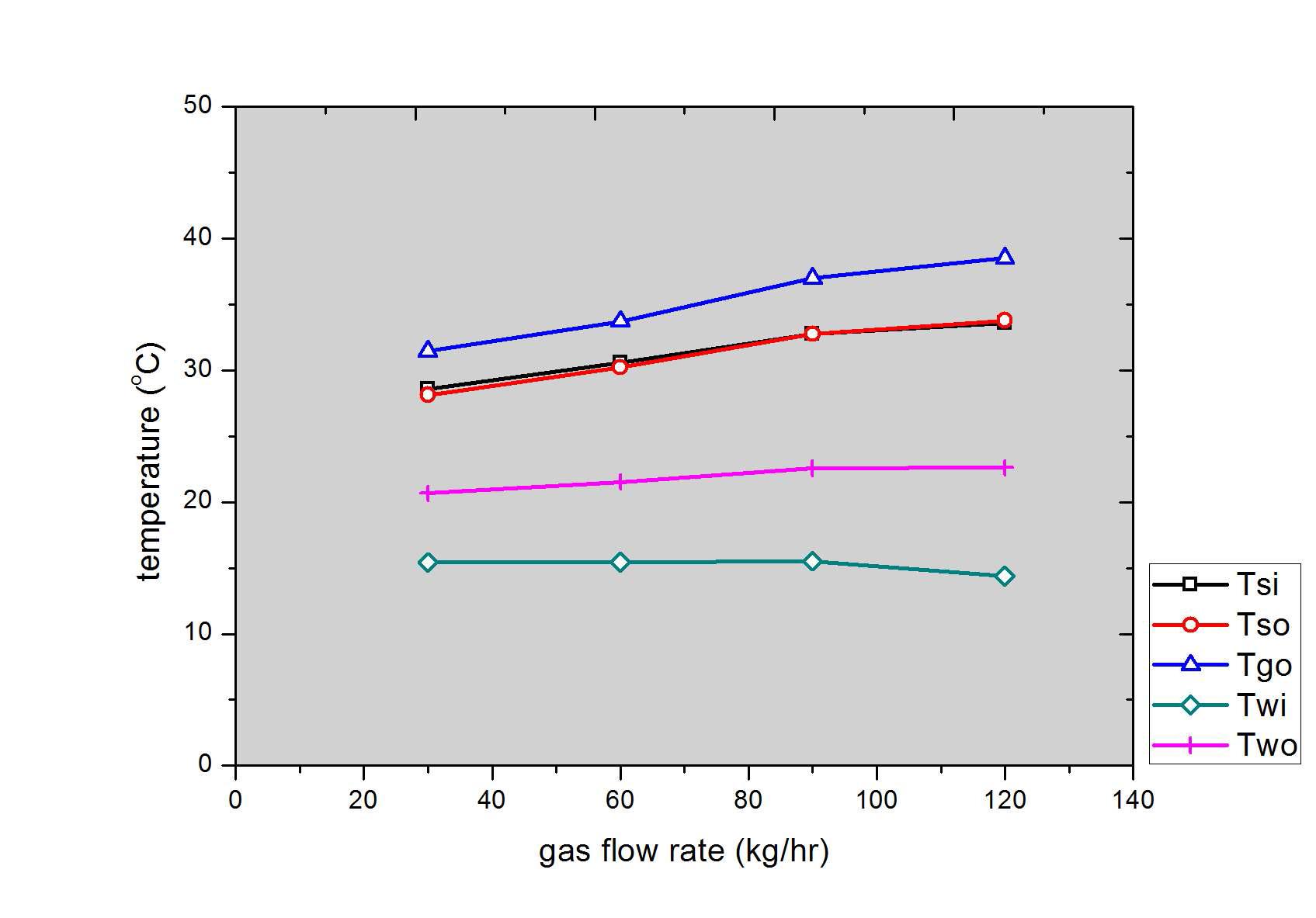가스유량에 따른 온도측정 결과 (n=4, ms=400LPH)