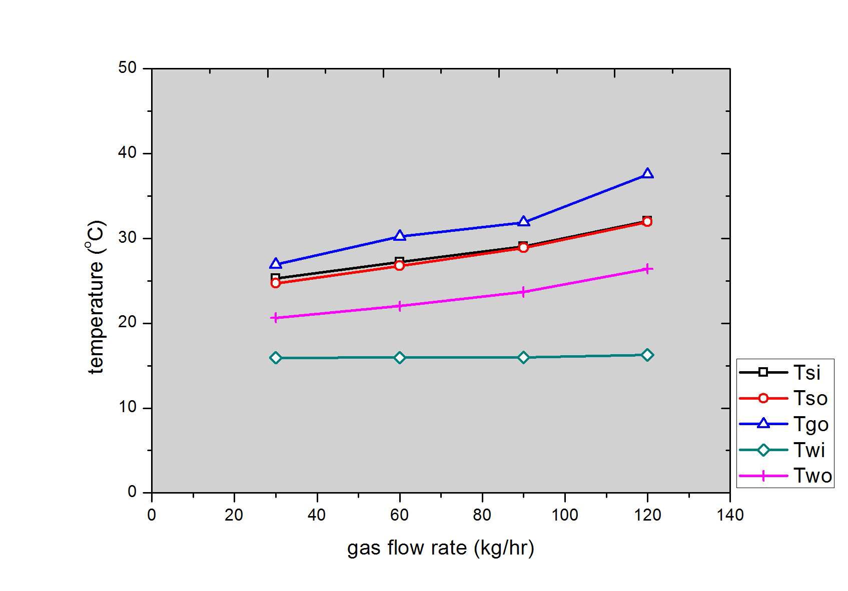 가스유량에 따른 온도측정 결과 (n=6, ms=400LPH)