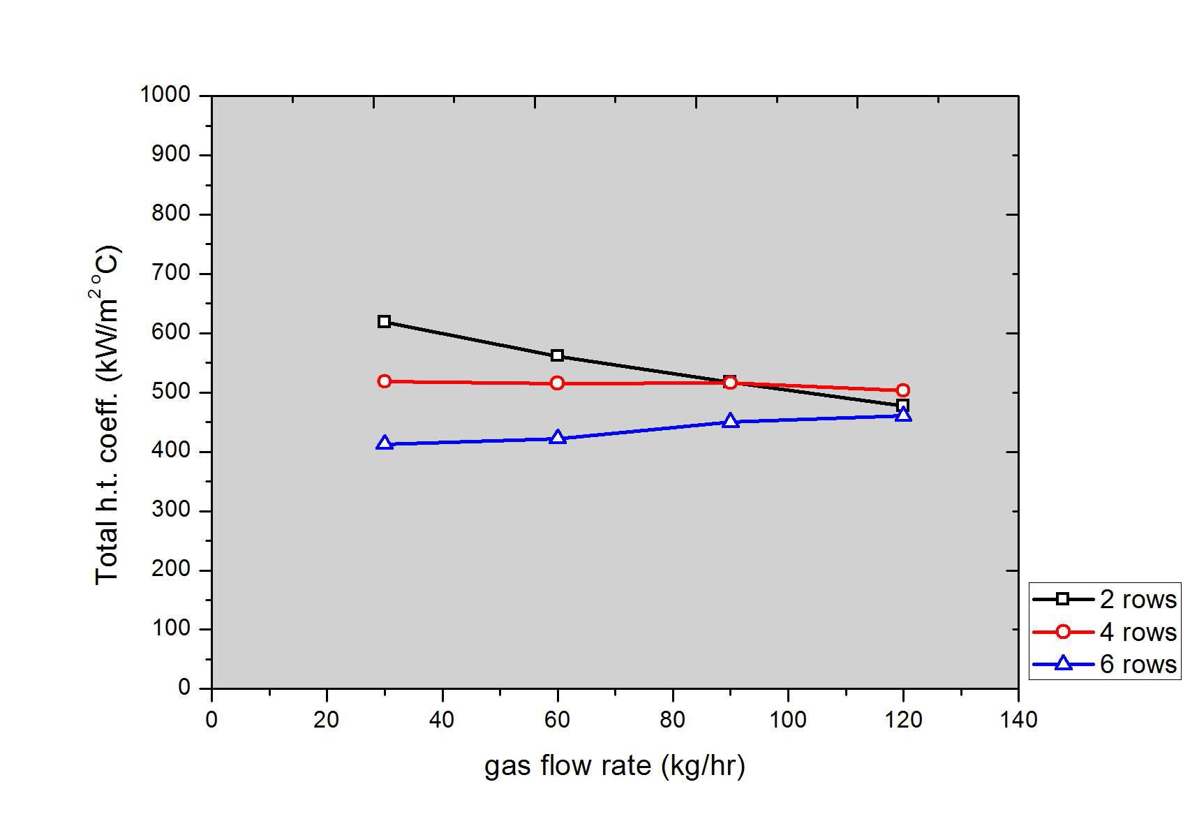 가스유량에 따른 총괄전열계수 변화 (ms=250LPH)