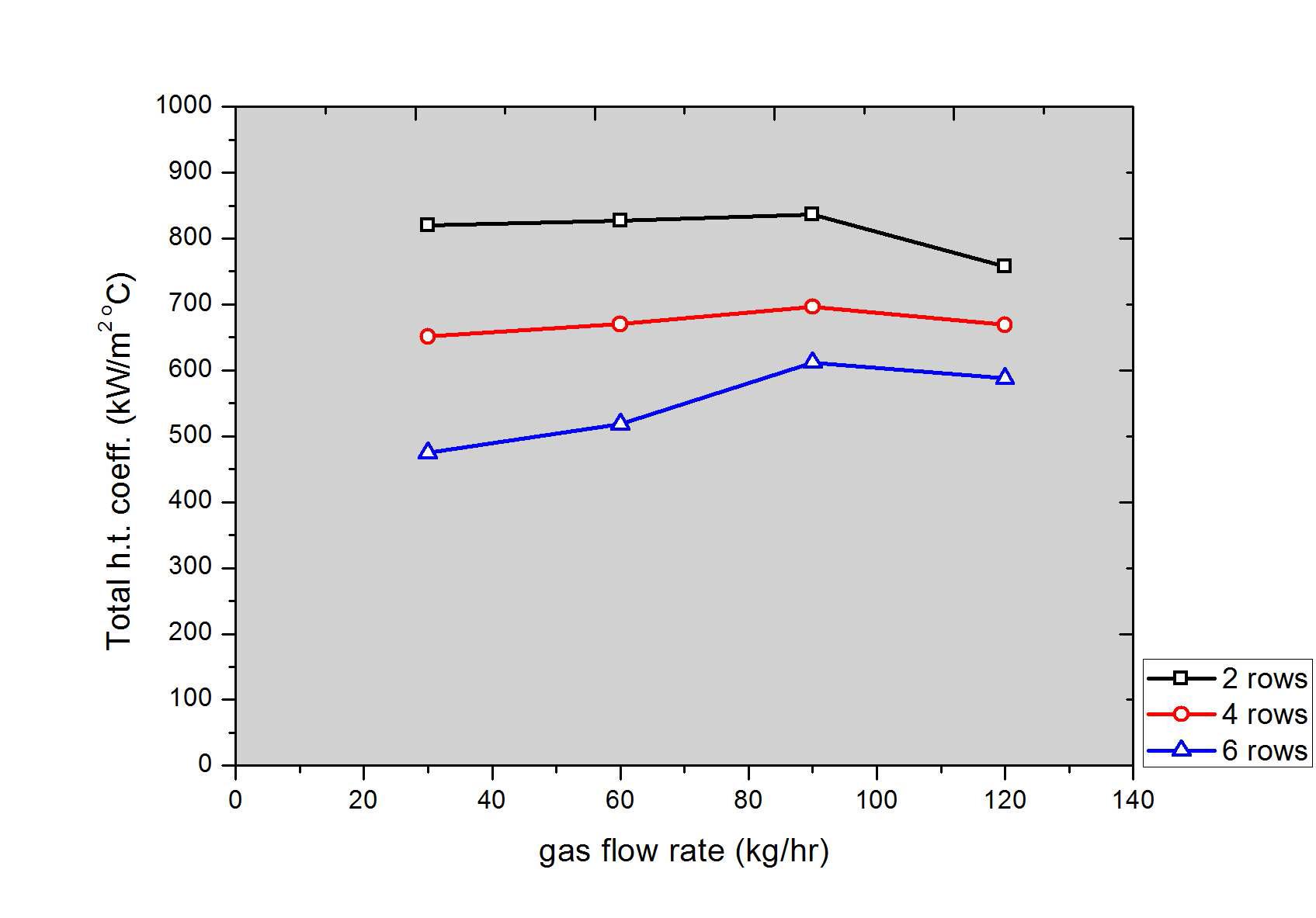 가스유량에 따른 총괄전열계수 변화 (ms=400LPH)