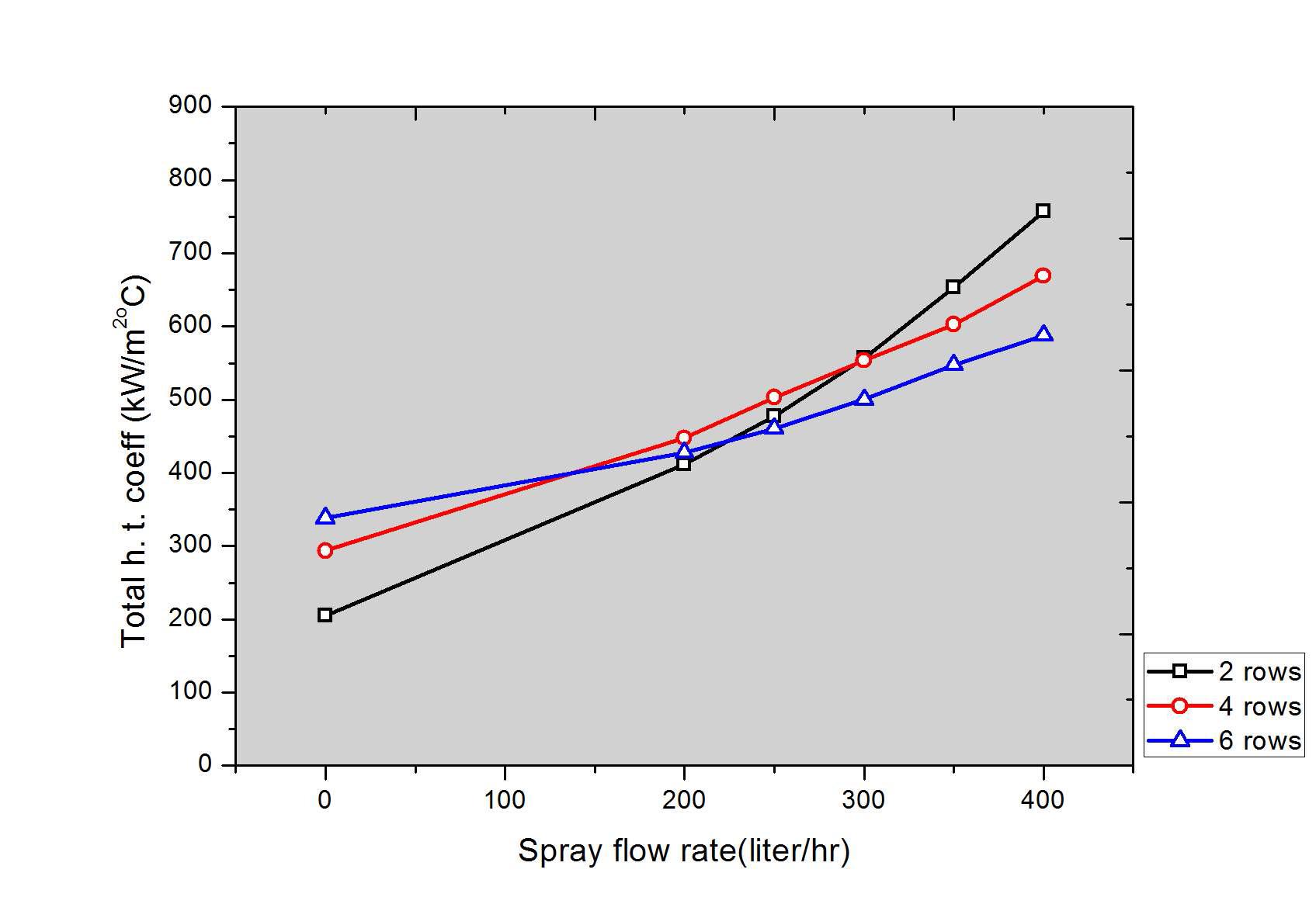 물분사량에 따른 총괄전열계수 변화