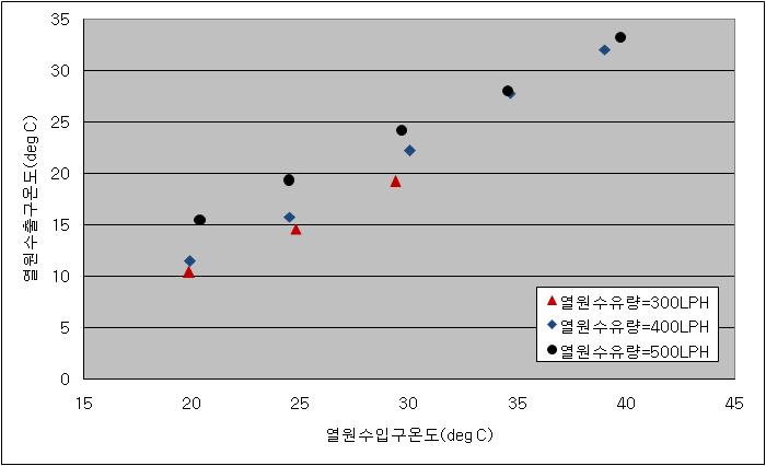 열원수 입구온도와 유량에 따른 열원수 출구온도의 변화