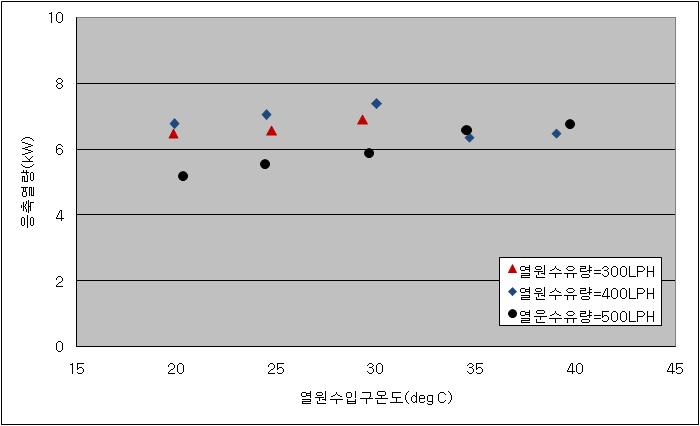 열원수 입구온도와 유량에 따른 공급수 입구온도의 변화