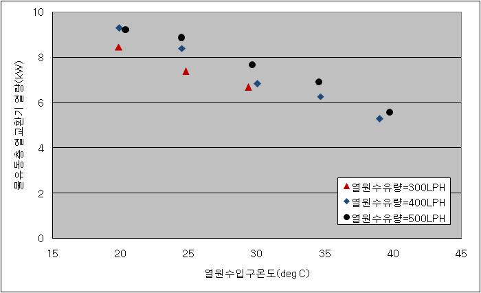 열원수 입구온도와 유량에 따른 물유동층 열교환기 회수열량의 변화