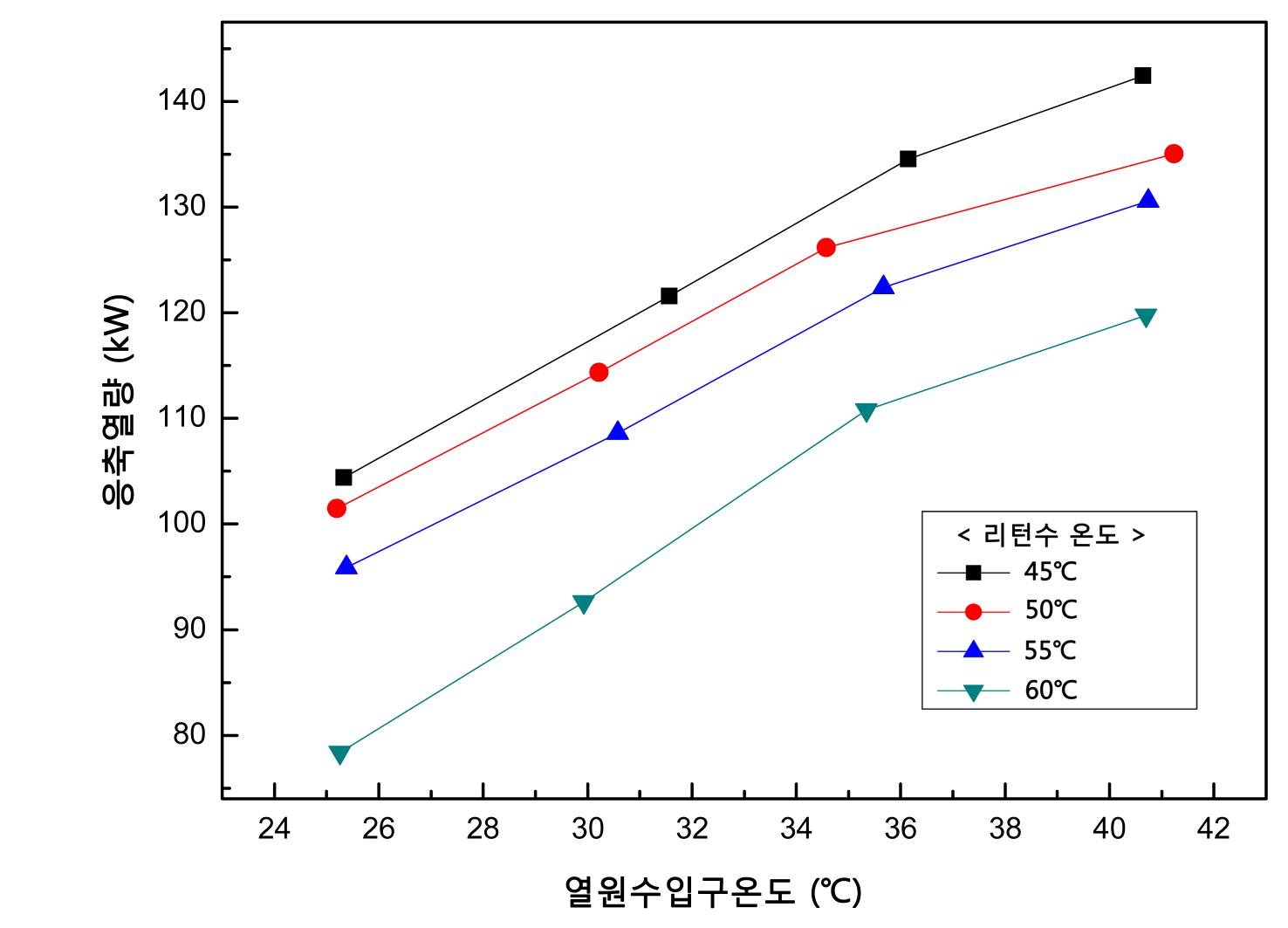 열원수 입구온도 및 리턴수 온도 변화에 따른 가열능력(응축열량) 변화