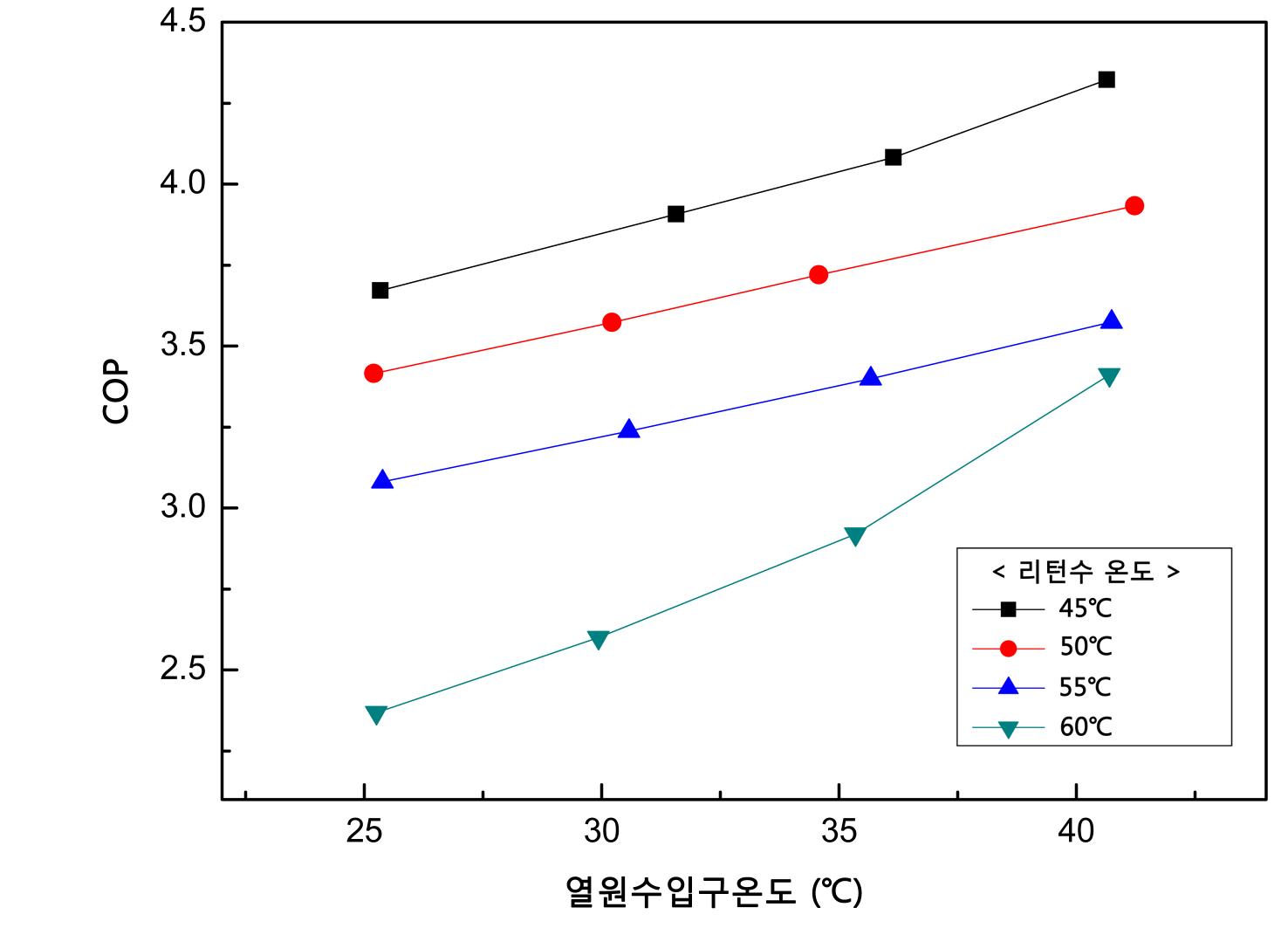 열원수 입구온도 및 리턴수 온도 변화에 따른 성능계수(COP) 변화