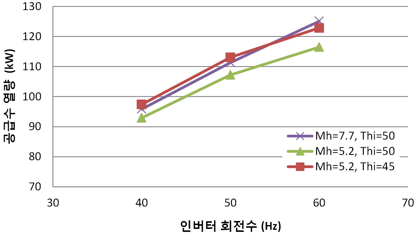 인버터 주파수 변화에 따른 공급수 열량(가열능력) 변화