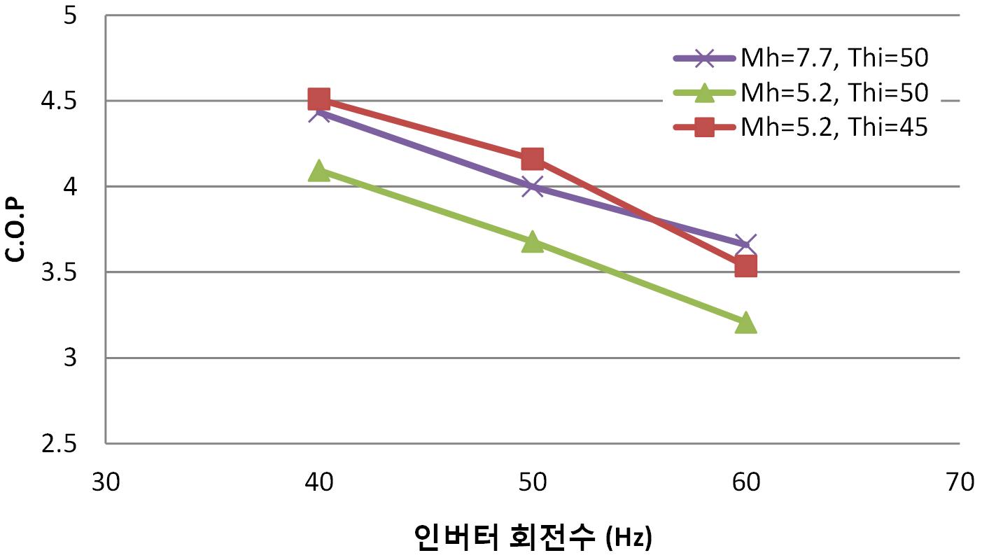 인버터 주파수 변화에 따른 열펌프 난방 성능계수(COP) 변화