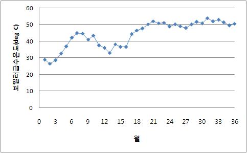 롯데푸드 청주공장의 보일러의 월평균 급수온도의 변화