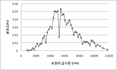 2010년도의 보일러의 급수량의 분포