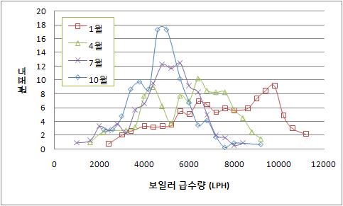 계절별 보일러의 급수량의 분포