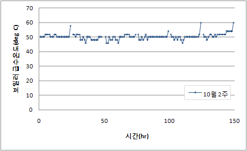 가을철의 보일러급수온도의 시간에 따른 변화