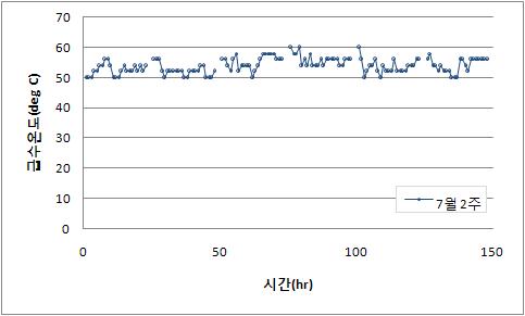 여름철의 보일러급수온도의 시간에 따른 변화