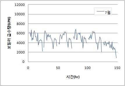 여름철의 일주일간의 보일러 급수량의 시간별 변화