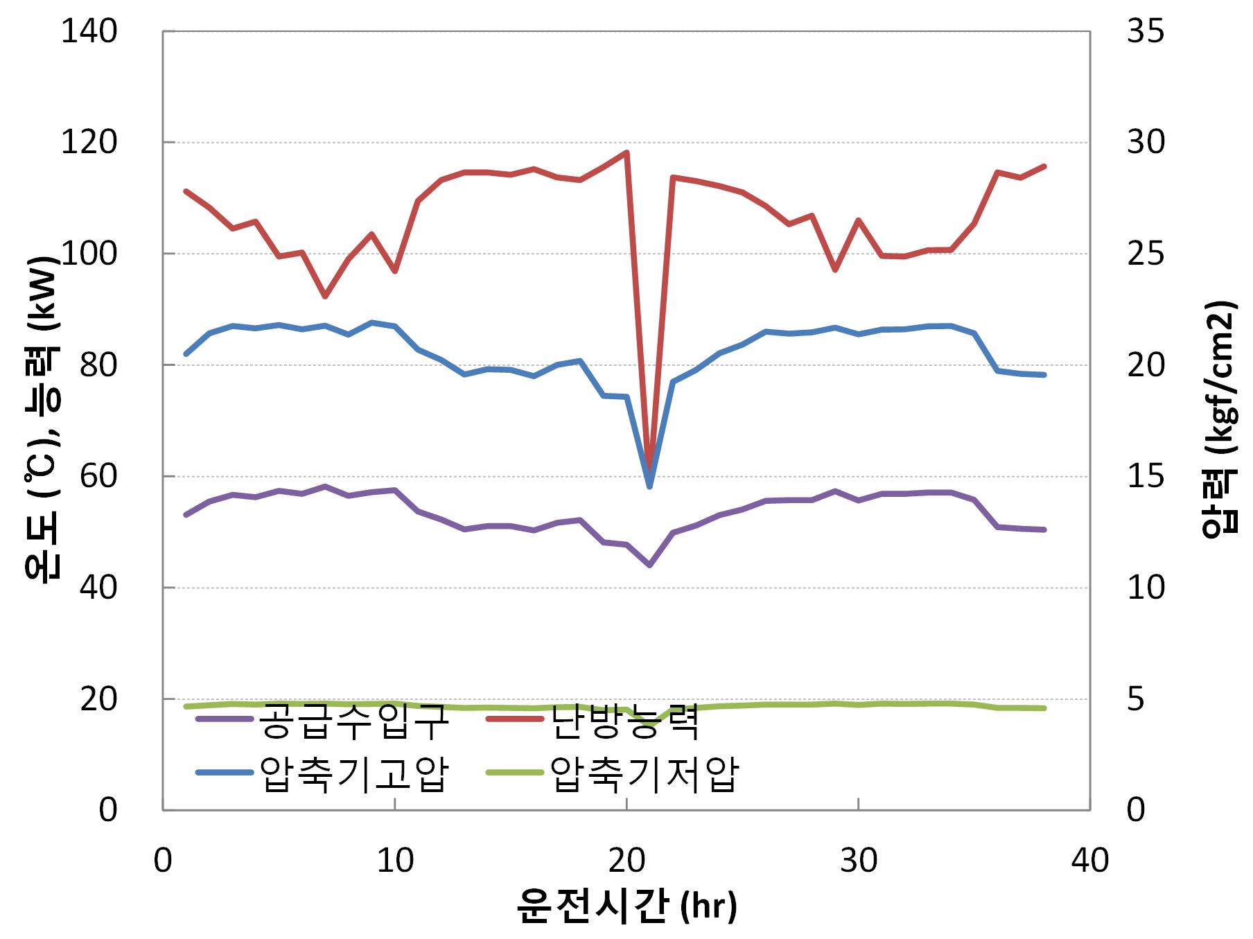 조합시스템 실증운전 시 공급수입구온도, 시스템 고/저압, 난방능력 추이