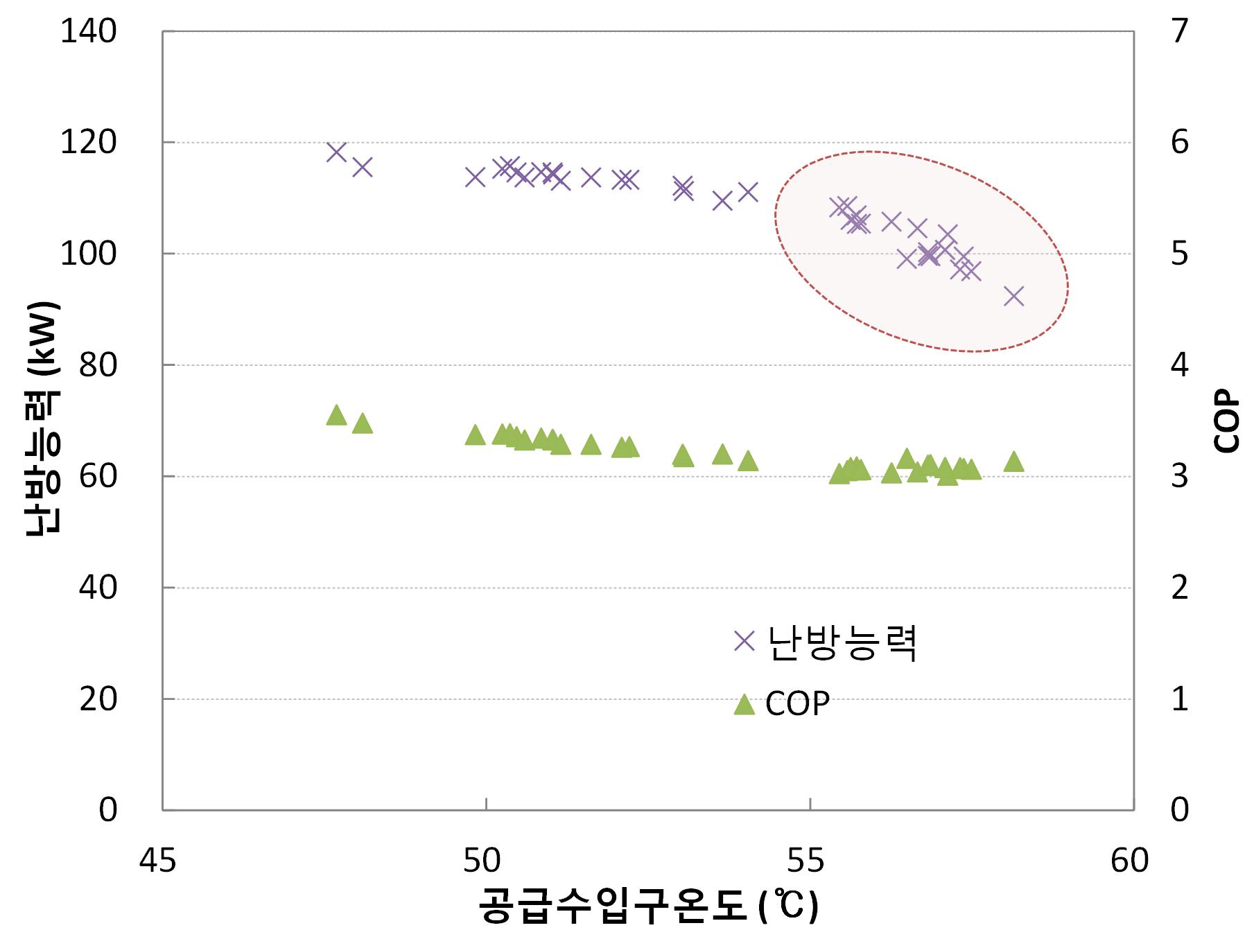 공급수입구온도에 따른 난방능력과 COP 영향